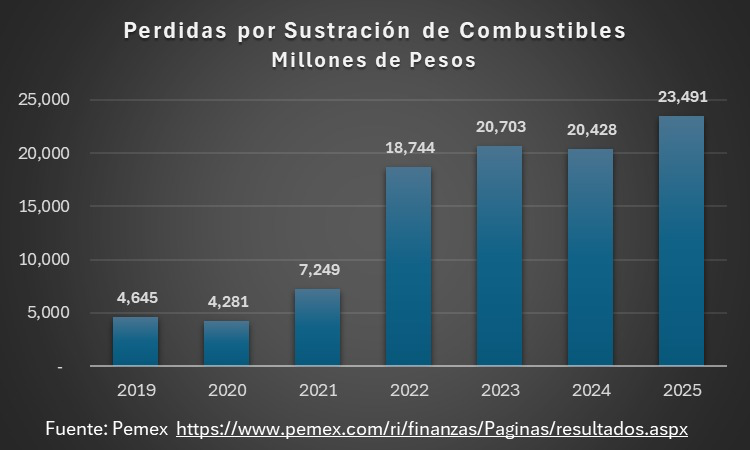 Perdidas por sustracción de combustibles